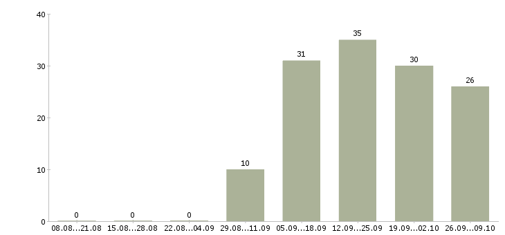 Работа специалист по развитию проекта в Волгограде - Число вакансий в Волгограде по специальности специалист по развитию проекта за 2 месяца