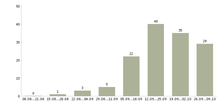 Работа дополнительная в интернете в Вологде - Число вакансий в Вологде по специальности дополнительная в интернете за 2 месяца