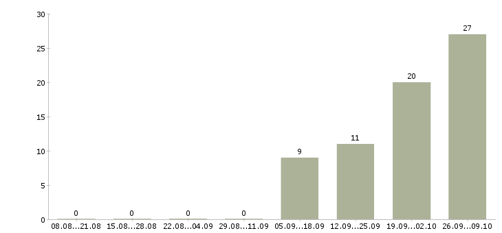 Работа менеджер по приему товара в Вологде - Число вакансий в Вологде по специальности менеджер по приему товара за 2 месяца
