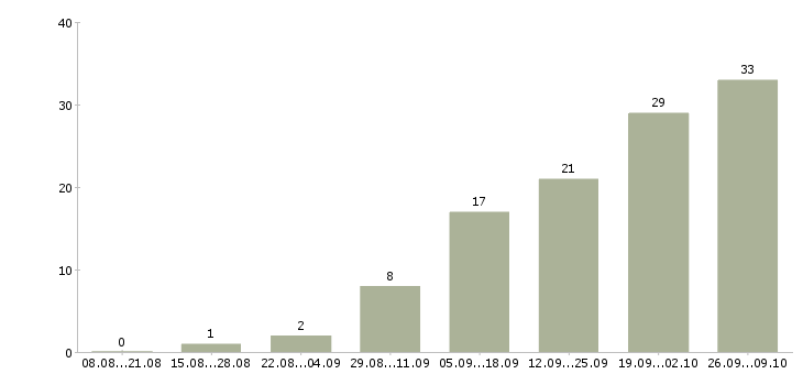Работа сотрудник на дому вакансии в Вологде - Число вакансий в Вологде по специальности сотрудник на дому вакансии за 2 месяца