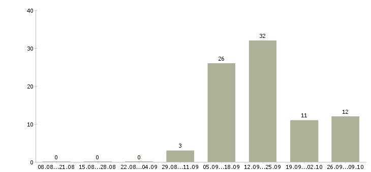 Работа кассир вахта с проживанием в Воронеже - Число вакансий в Воронеже по специальности кассир вахта с проживанием за 2 месяца