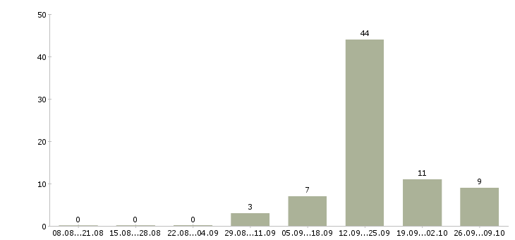 Работа кассир дневной смены в Воронеже - Число вакансий в Воронеже по специальности кассир дневной смены за 2 месяца