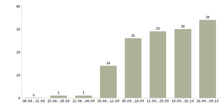 Работа менеджер по продвижению товара в Екатеринбурге - Число вакансий в Екатеринбурге по специальности менеджер по продвижению товара за 2 месяца