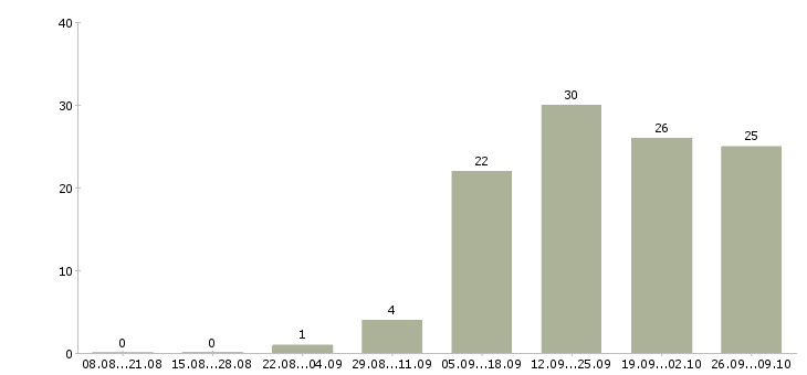 Работа руководитель направления корпоративных продаж в Екатеринбурге - Число вакансий в Екатеринбурге по специальности руководитель направления корпоративных продаж за 2 месяца