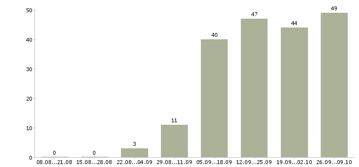 Работа сотрудник на дому с обучением в Ижевске - Число вакансий в Ижевске по специальности сотрудник на дому с обучением за 2 месяца