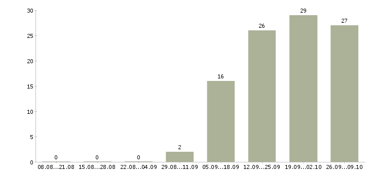 Работа специалист с экономическим образованием в Иркутске - Число вакансий в Иркутске по специальности специалист с экономическим образованием за 2 месяца