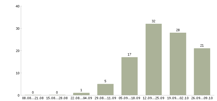 Работа менеджер коммерческих проектов в Казани - Число вакансий в Казани по специальности менеджер коммерческих проектов за 2 месяца