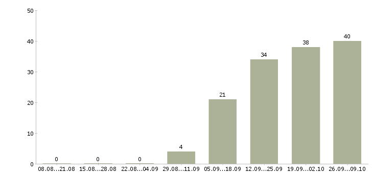 Работа менеджер по развитию региональных продаж в Казани - Число вакансий в Казани по специальности менеджер по развитию региональных продаж за 2 месяца