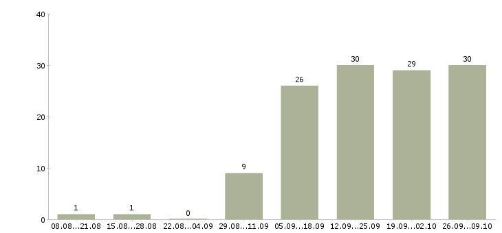 Работа подработка с обучением в Казани - Число вакансий в Казани по специальности подработка с обучением за 2 месяца