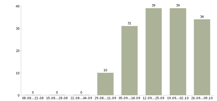 Работа требуются менеджеры в крупную компанию в Казани - Число вакансий в Казани по специальности требуются менеджеры в крупную компанию за 2 месяца