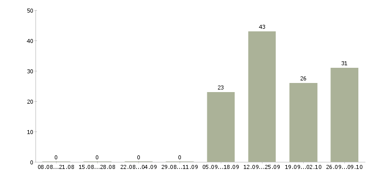 Работа комплектовщик на вахту с проживанием в Калуге - Число вакансий в Калуге по специальности комплектовщик на вахту с проживанием за 2 месяца