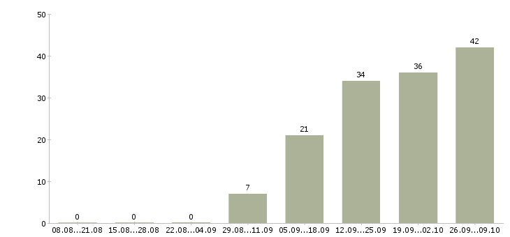 Работа на компьютере через интернет в Калуге - Число вакансий в Калуге по специальности на компьютере через интернет за 2 месяца