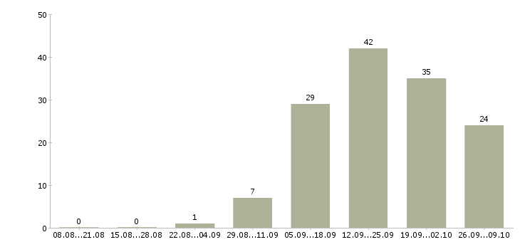 Работа менеджер корпоративного отдела продаж в Кемерово - Число вакансий в Кемерово по специальности менеджер корпоративного отдела продаж за 2 месяца