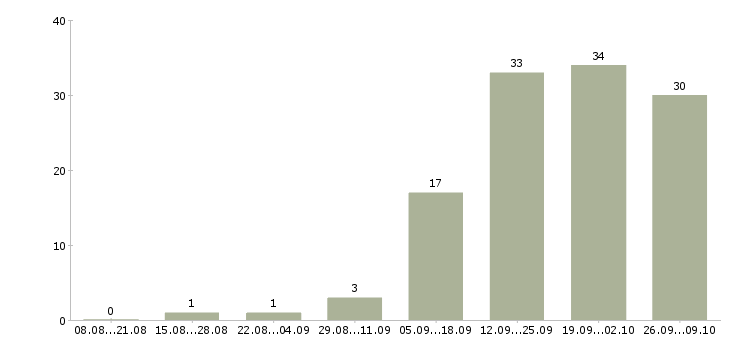 Работа сотрудник для работы с договорами в Кемерово - Число вакансий в Кемерово по специальности сотрудник для работы с договорами за 2 месяца