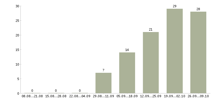 Работа специалист по продажам услуг в Кемерово - Число вакансий в Кемерово по специальности специалист по продажам услуг за 2 месяца