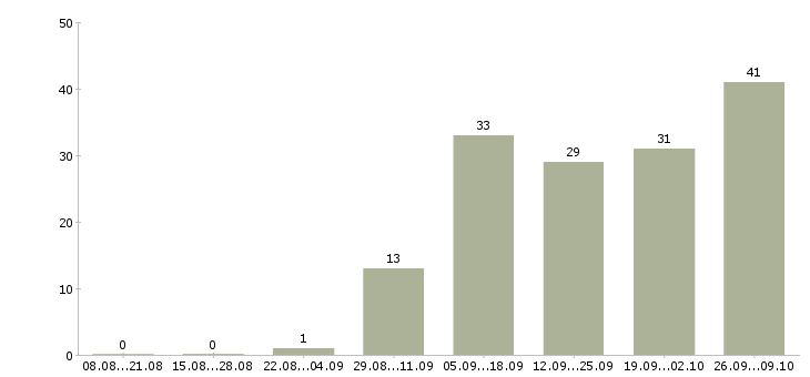 Работа специалист по работе с документацией в Кемерово - Число вакансий в Кемерово по специальности специалист по работе с документацией за 2 месяца