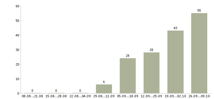 Работа дома для активных людей в Кирове - Число вакансий в Кирове по специальности дома для активных людей за 2 месяца