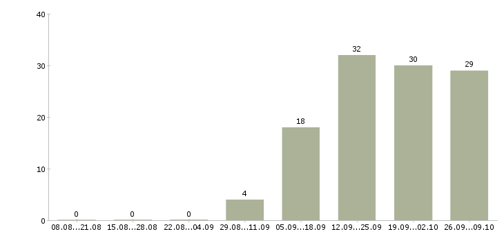 Работа сотрудники в интернет проект в Кирове - Число вакансий в Кирове по специальности сотрудники в интернет проект за 2 месяца