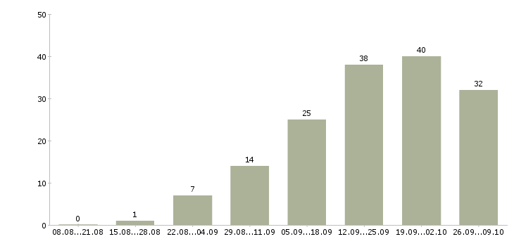 Работа менеджер отдела заказов в Краснодаре - Число вакансий в Краснодаре по специальности менеджер отдела заказов за 2 месяца