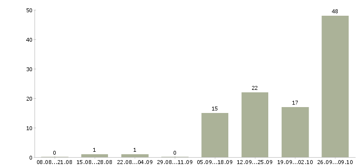 Работа ответственный специалист подразделения в Краснодаре - Число вакансий в Краснодаре по специальности ответственный специалист подразделения за 2 месяца