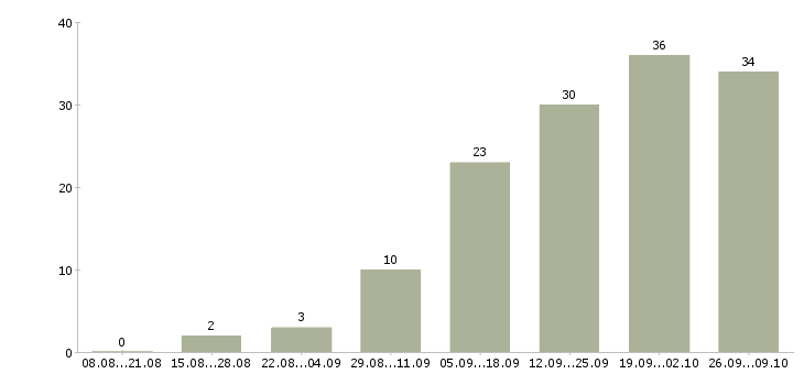 Работа руководитель по техническому развитию в Краснодаре - Число вакансий в Краснодаре по специальности руководитель по техническому развитию за 2 месяца