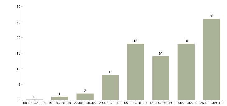 Работа специалист отдела по поддержке клиентов в Краснодаре - Число вакансий в Краснодаре по специальности специалист отдела по поддержке клиентов за 2 месяца