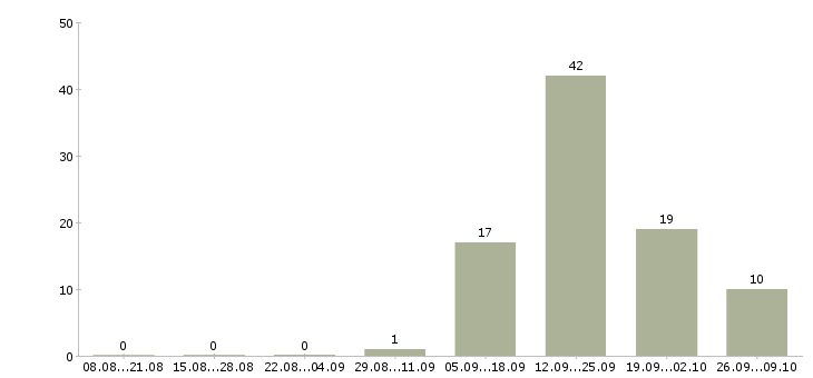 Работа консультант по интернет услугам в Красноярске - Число вакансий в Красноярске по специальности консультант по интернет услугам за 2 месяца