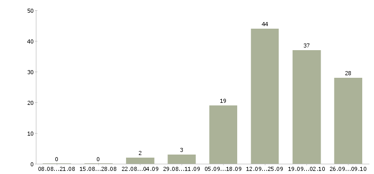 Работа консультант по услугам связи в Красноярске - Число вакансий в Красноярске по специальности консультант по услугам связи за 2 месяца