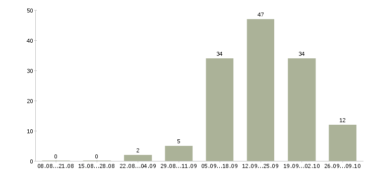 Работа менеджер по поддержке бизнеса в Красноярске - Число вакансий в Красноярске по специальности менеджер по поддержке бизнеса за 2 месяца