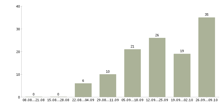Работа специалист в офис на телефон в Красноярске - Число вакансий в Красноярске по специальности специалист в офис на телефон за 2 месяца