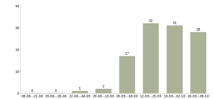 Работа бухгалтер оп в Кургане - Число вакансий в Кургане по специальности бухгалтер оп за 2 месяца
