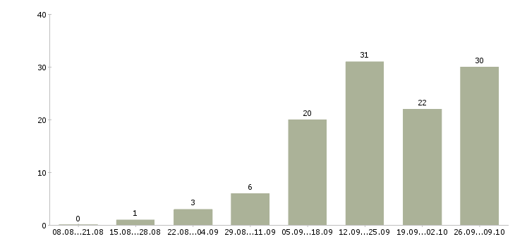 Работа сотрудник для работы через интернет в Кургане - Число вакансий в Кургане по специальности сотрудник для работы через интернет за 2 месяца