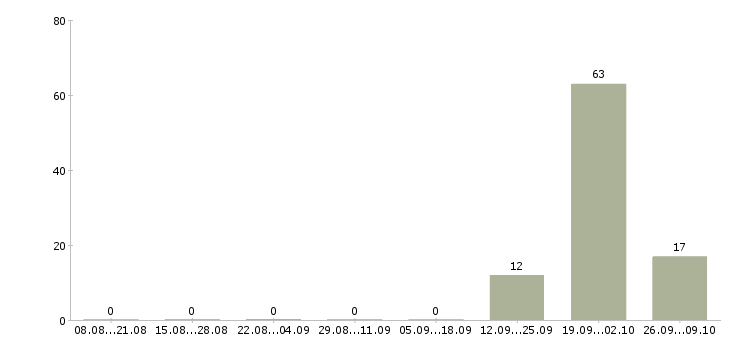 Работа сотрудник в магазин детских товаров в Курске - Число вакансий в Курске по специальности сотрудник в магазин детских товаров за 2 месяца