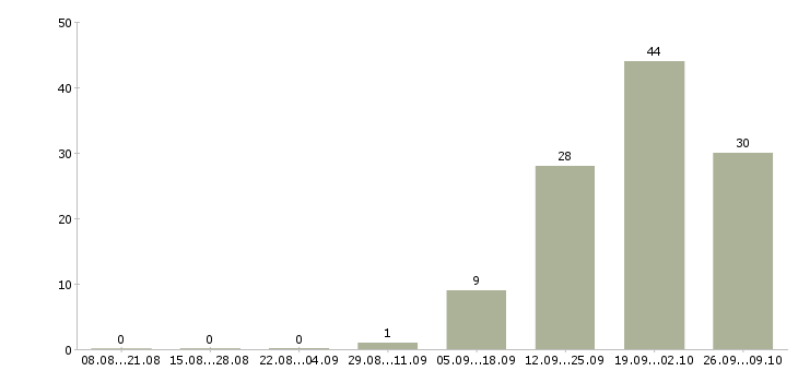 Работа по 2 недели выходные в Липецке - Число вакансий в Липецке по специальности по 2 недели выходные за 2 месяца