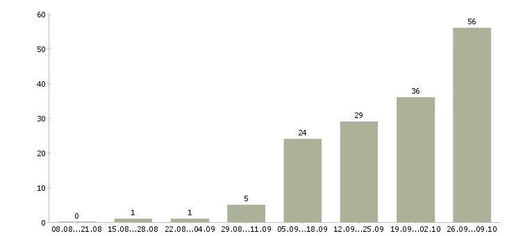 Работа работаем удаленно на дому в Магнитогорске - Число вакансий в Магнитогорске по специальности работаем удаленно на дому за 2 месяца
