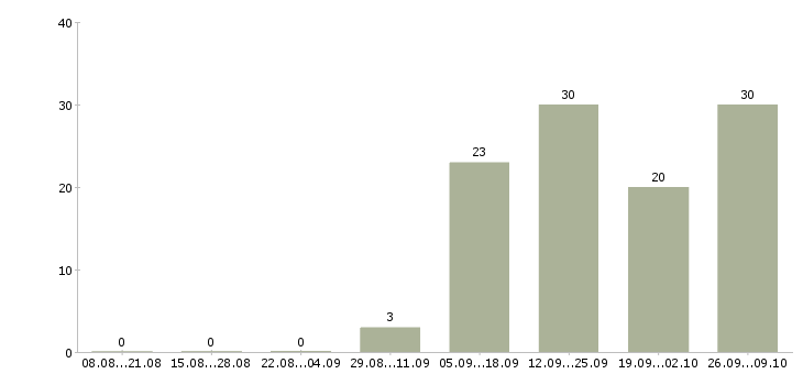 Работа администратор информационного отдела в Москве - Число вакансий в Москве по специальности администратор информационного отдела за 2 месяца
