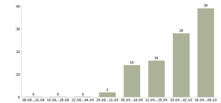 Работа менеджер оптовых продаж мебели в Москве - Число вакансий в Москве по специальности менеджер оптовых продаж мебели за 2 месяца
