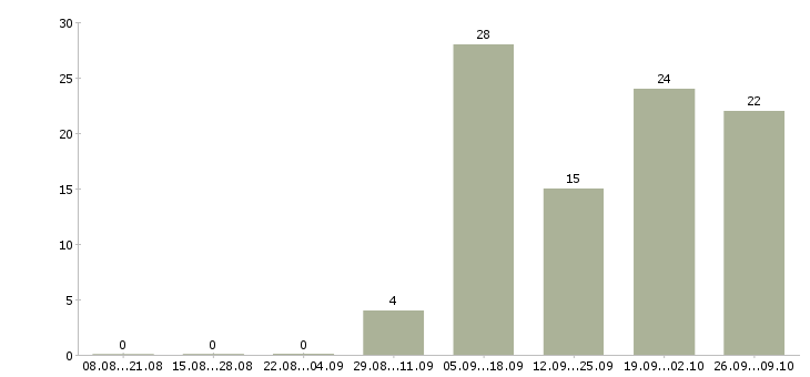 Работа повар в ресторан иль патио в Москве - Число вакансий в Москве по специальности повар в ресторан иль патио за 2 месяца