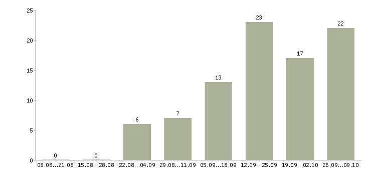 Работа специалист по ремонту компьютерной техники в Москве - Число вакансий в Москве по специальности специалист по ремонту компьютерной техники за 2 месяца