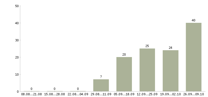 Работа в стабильной компании стабильный доход в Мурманске - Число вакансий в Мурманске по специальности в стабильной компании стабильный доход за 2 месяца