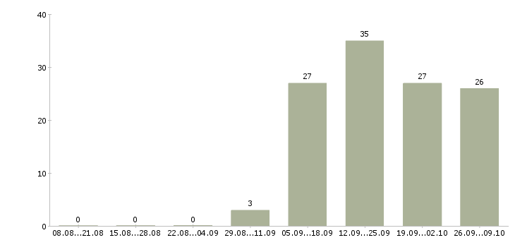 Работа специалист по развитию компании в Мурманске - Число вакансий в Мурманске по специальности специалист по развитию компании за 2 месяца