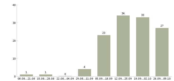Работа специалист с обязанностями бухгалтера в Новокузнецке - Число вакансий в Новокузнецке по специальности специалист с обязанностями бухгалтера за 2 месяца