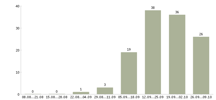 Работа менеджер на исходящие звонки в Новосибирске - Число вакансий в Новосибирске по специальности менеджер на исходящие звонки за 2 месяца