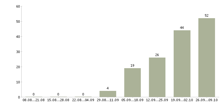 Работа складской сотрудник в Новосибирске - Число вакансий в Новосибирске по специальности складской сотрудник за 2 месяца