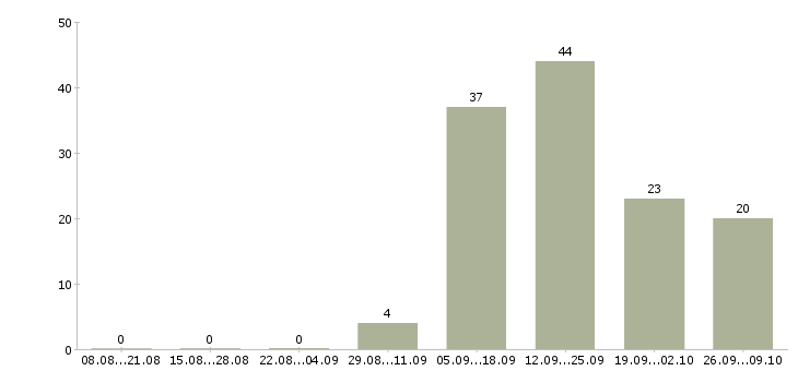 Работа менеджер на первичку в Оренбурге - Число вакансий в Оренбурге по специальности менеджер на первичку за 2 месяца