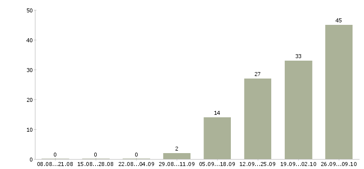Работа менеджер по продажам заключению договоров в Оренбурге - Число вакансий в Оренбурге по специальности менеджер по продажам заключению договоров за 2 месяца