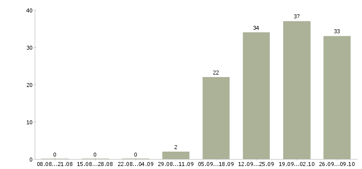 Работа специалист с обязанностями бухгалтера в Оренбурге - Число вакансий в Оренбурге по специальности специалист с обязанностями бухгалтера за 2 месяца