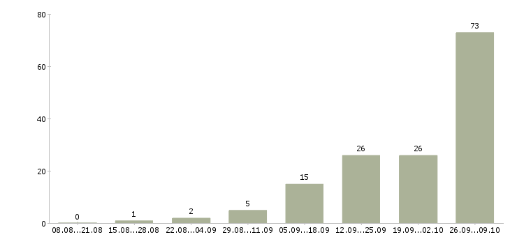 Работа для активных и ответственных в Пскове - Число вакансий в Пскове по специальности для активных и ответственных за 2 месяца