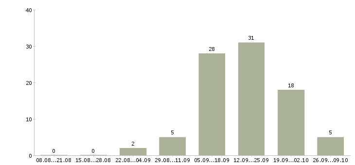 Работа специалист по консультированию клиентов в Пскове - Число вакансий в Пскове по специальности специалист по консультированию клиентов за 2 месяца