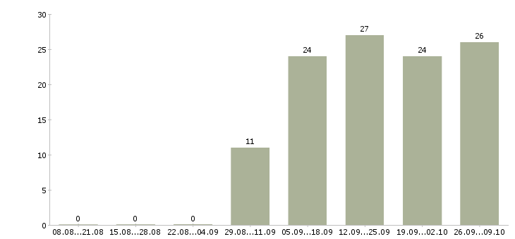 Работа менеджер по сопровождению корпоративных клиентов в Самаре - Число вакансий в Самаре по специальности менеджер по сопровождению корпоративных клиентов за 2 месяца